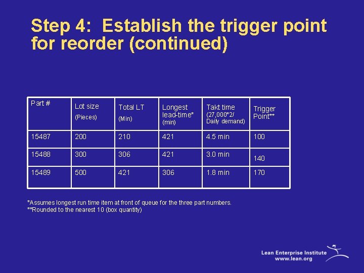 Step 4: Establish the trigger point for reorder (continued) Part # Lot size Total