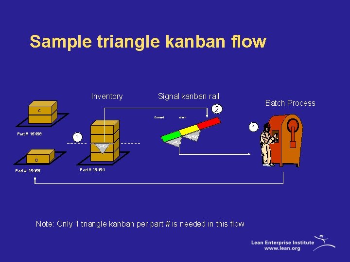 Sample triangle kanban flow Inventory Signal kanban rail Current Next OK lay De y