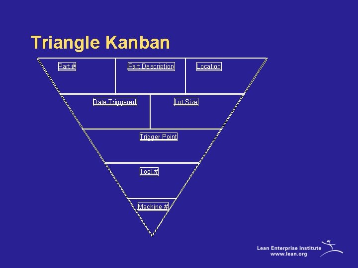 Triangle Kanban Part # Part Description Date Triggered Location Lot Size Trigger Point Tool