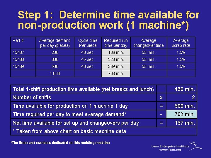 Step 1: Determine time available for non-production work (1 machine*) Part # Average demand