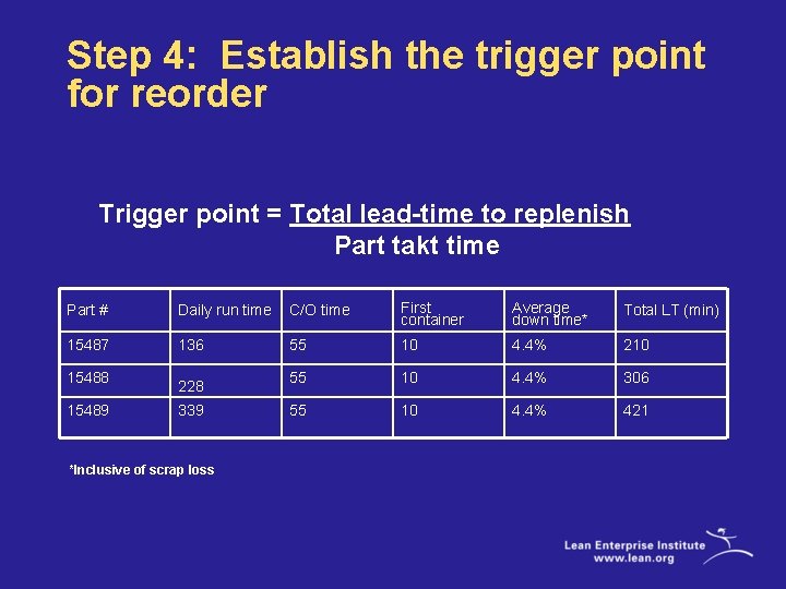 Step 4: Establish the trigger point for reorder Trigger point = Total lead-time to