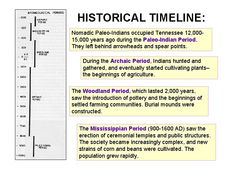 HISTORICAL TIMELINE: Nomadic Paleo-Indians occupied Tennessee 12, 00015, 000 years ago during the Paleo-Indian