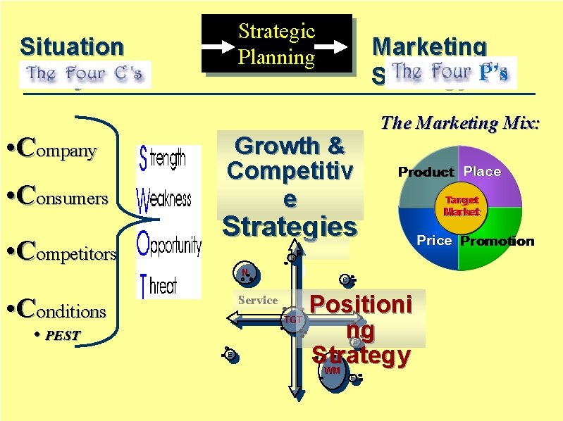 Strategic Planning Situation Analysis • Company • Consumers • Competitors Marketing Strategy P’s Growth