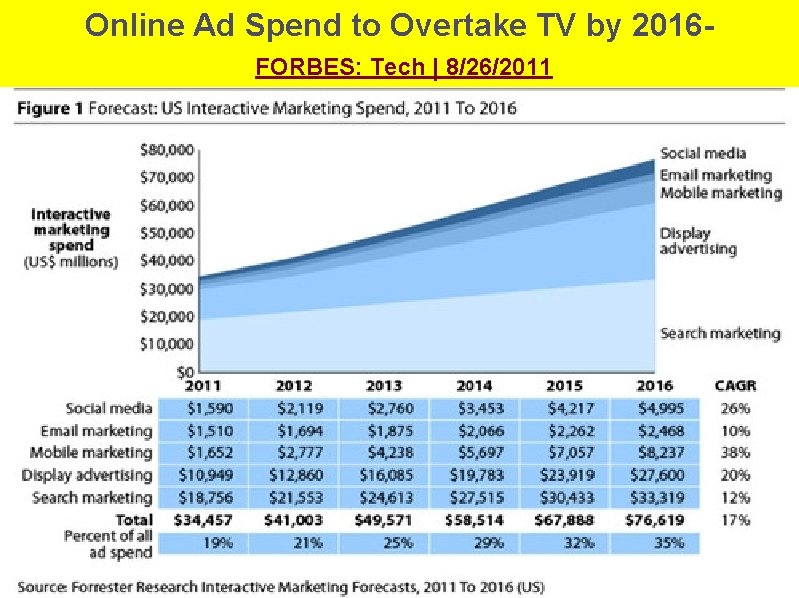 Online Ad Spend to Overtake TV by 2016 FORBES: Tech | 8/26/2011 