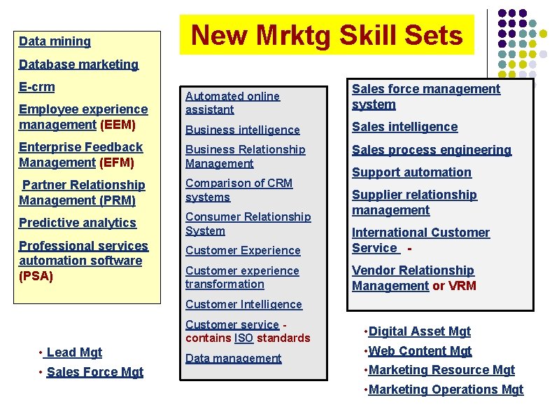 Data mining New Mrktg Skill Sets Database marketing E-crm Automated online assistant Sales force