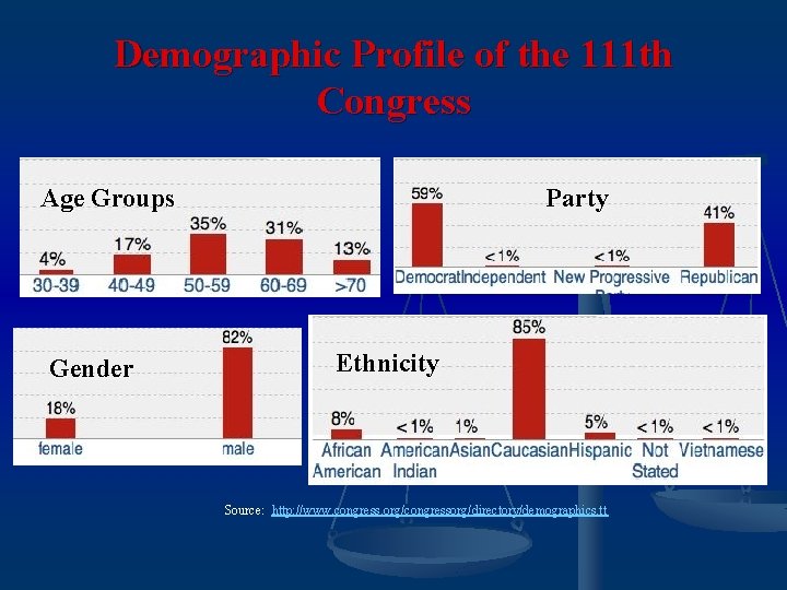 Demographic Profile of the 111 th Congress Age Groups Gender Party Ethnicity Source: http: