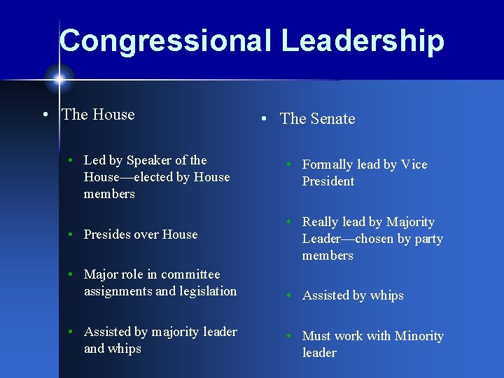 Congressional Leadership • The House • The Senate • Led by Speaker of the