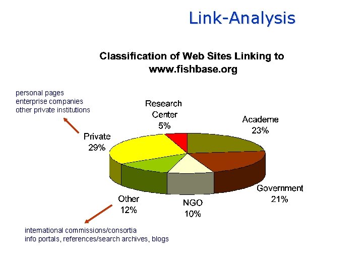 Link-Analysis personal pages enterprise companies other private institutions international commissions/consortia info portals, references/searchives, blogs