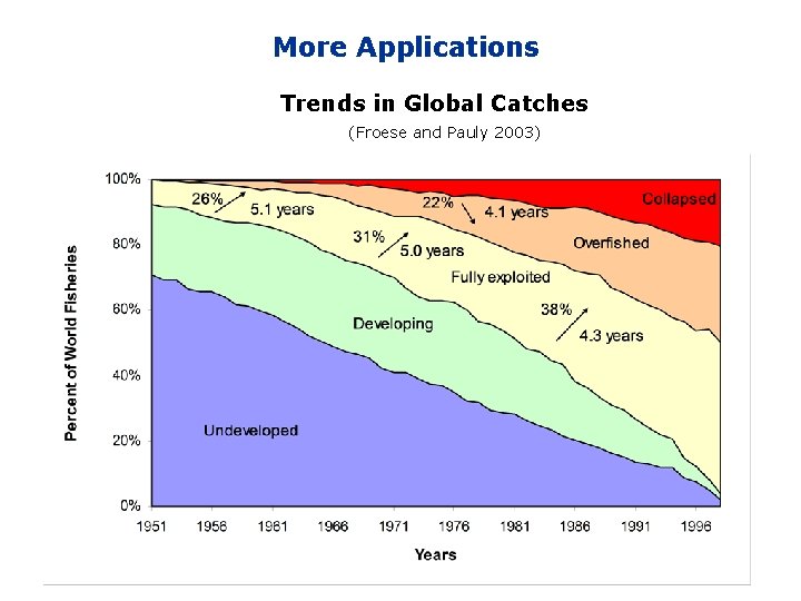 More Applications Trends in Global Catches (Froese and Pauly 2003) 