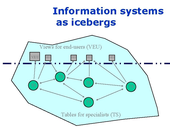 Information systems as icebergs Views for end-users (VEU) VEU VEU VEU TS TS Tables