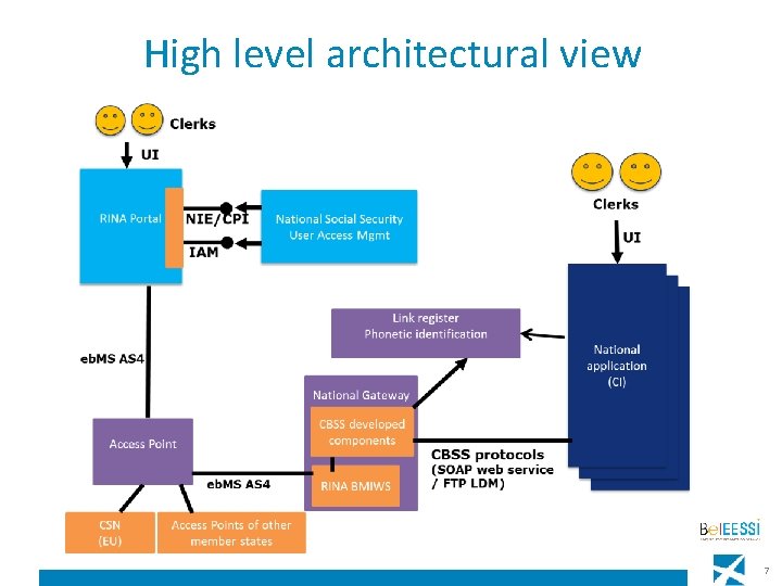 High level architectural view 7 