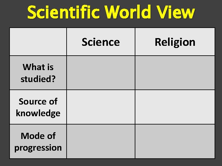 Scientific World View Science What is studied? Source of knowledge Mode of progression Religion