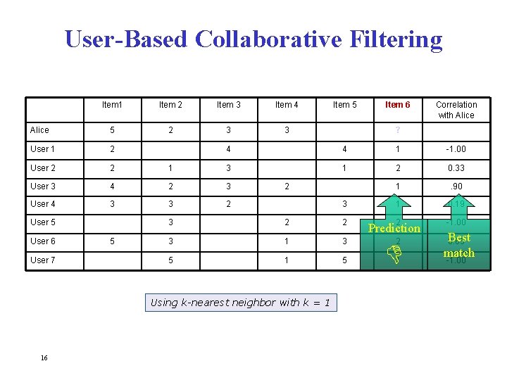 User-Based Collaborative Filtering Item 1 Item 2 Item 3 Item 4 Alice 5 2
