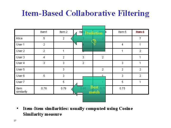 Item-Based Collaborative Filtering Item 1 Item 2 Item 3 Alice 5 2 3 User