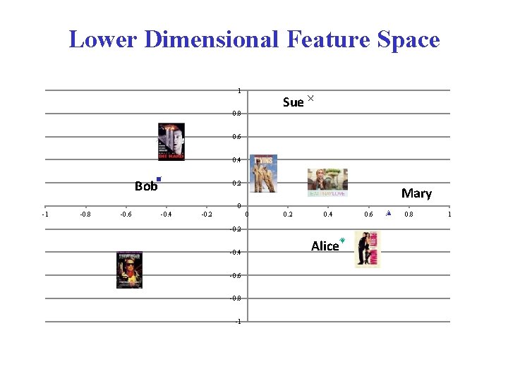 Lower Dimensional Feature Space 1 Sue 0. 8 0. 6 0. 4 Bob 0.