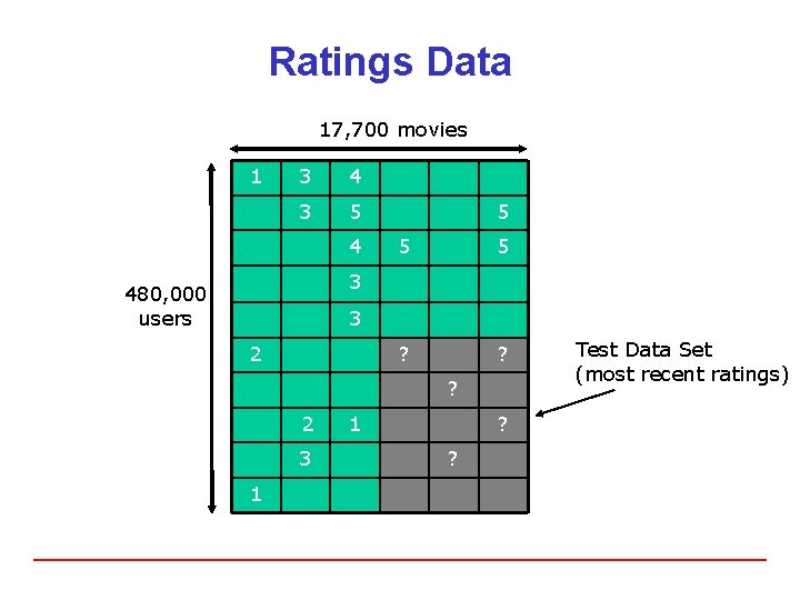 Ratings Data 17, 700 movies 1 3 4 3 5 4 5 5 5