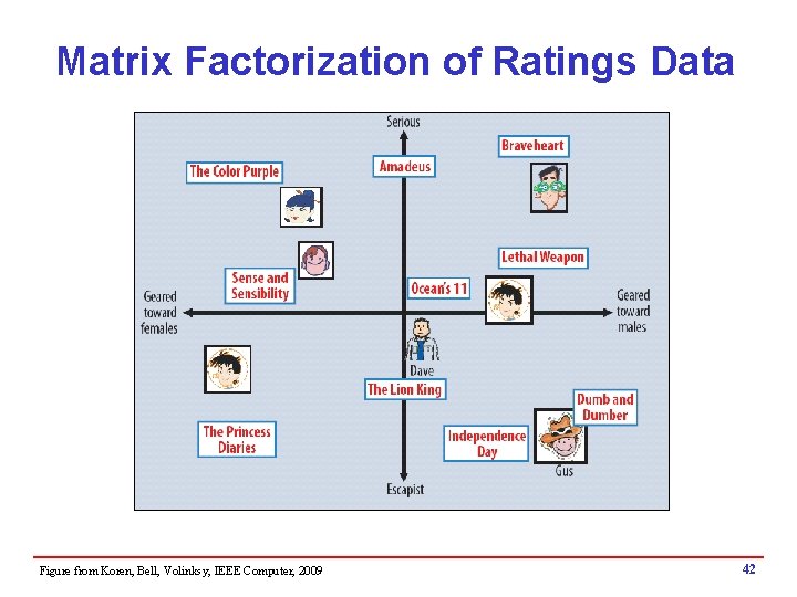 Matrix Factorization of Ratings Data Figure from Koren, Bell, Volinksy, IEEE Computer, 2009 42