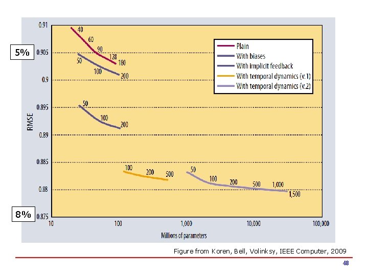 5% 8% Figure from Koren, Bell, Volinksy, IEEE Computer, 2009 48 