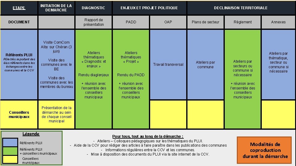 ETAPE INITIATION DE LA DEMARCHE Rapport de présentation DOCUMENT Référents PLUI Rôle très important