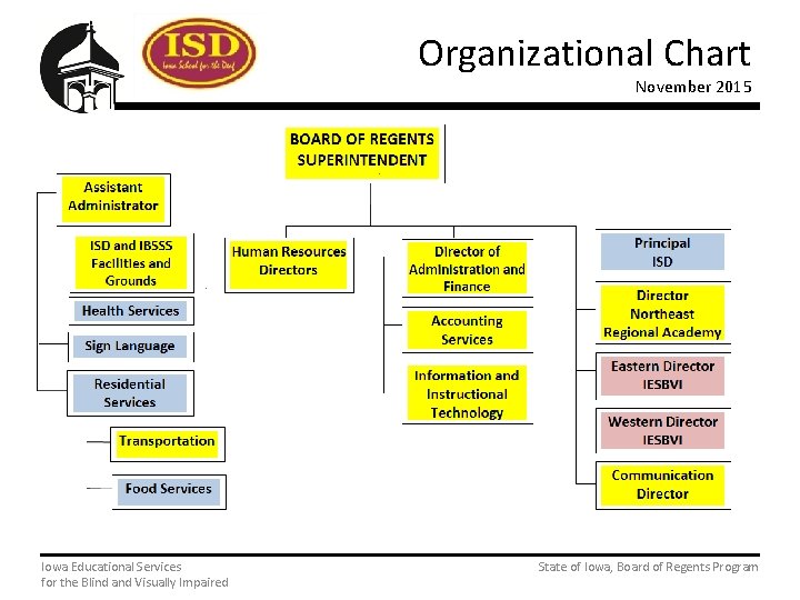 Organizational Chart November 2015 Iowa Educational Services State of Iowa, Board of Regents Program