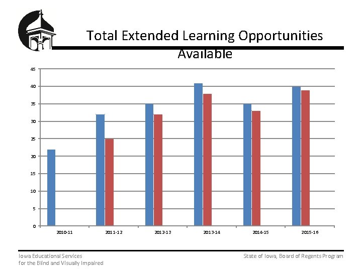 Total Extended Learning Opportunities Available 45 40 35 30 25 20 15 10 5