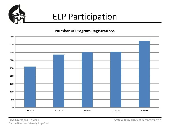ELP Participation Number of Program Registrations 450 400 350 300 250 200 150 100