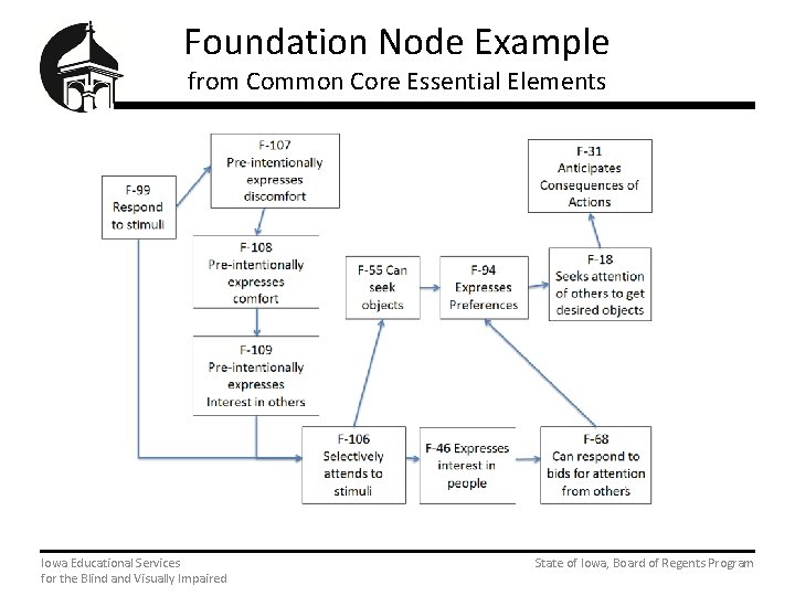 Foundation Node Example from Common Core Essential Elements Iowa Educational Services State of Iowa,