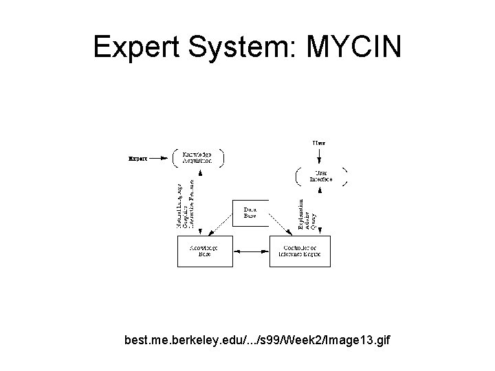 Expert System: MYCIN best. me. berkeley. edu/. . . /s 99/Week 2/Image 13. gif