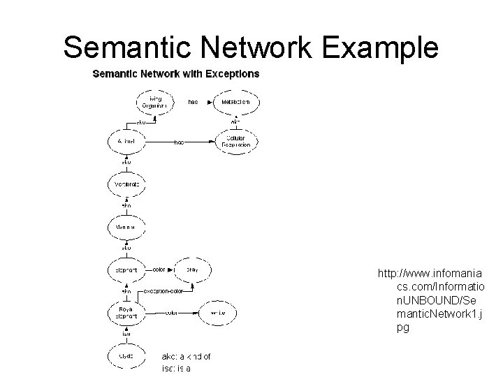 Semantic Network Example http: //www. infomania cs. com/Informatio n. UNBOUND/Se mantic. Network 1. j