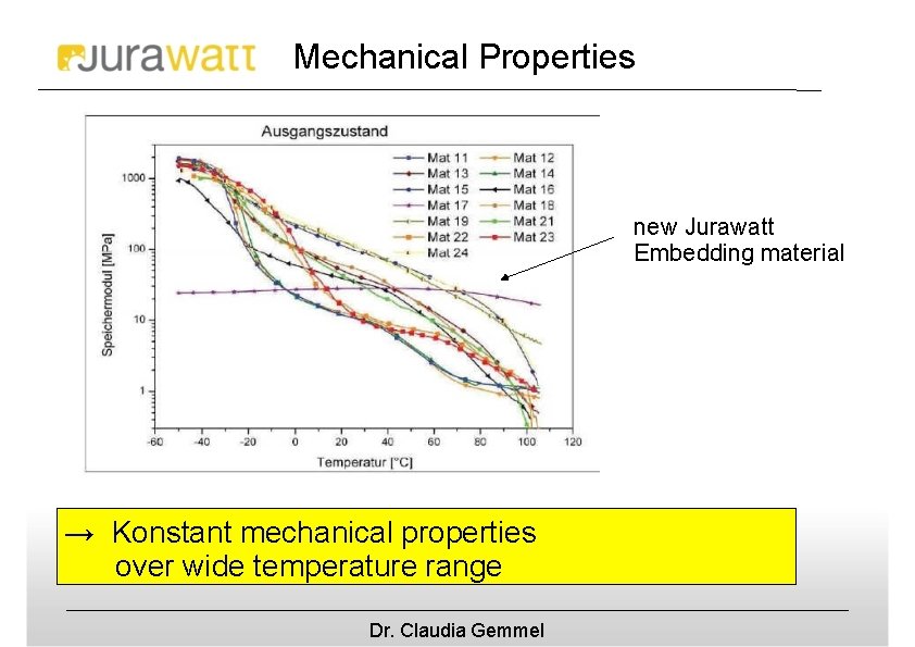 Mechanical Properties new Jurawatt Embedding material → Konstant mechanical properties over wide temperature range