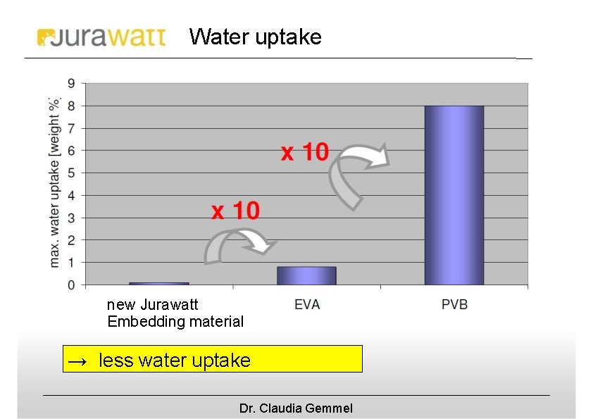 Water uptake new Jurawatt Embedding material → less water uptake Dr. Claudia Gemmel 