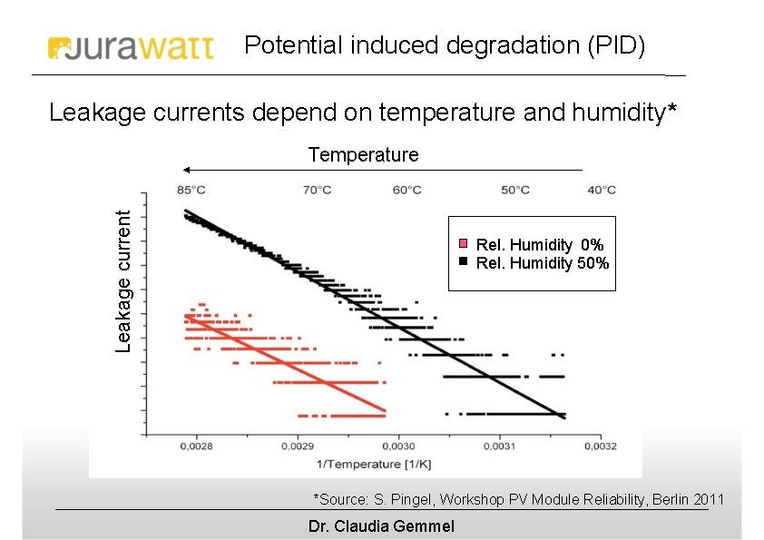 Potential induced degradation (PID) Leakage currents depend on temperature and humidity* Leakage current Temperature