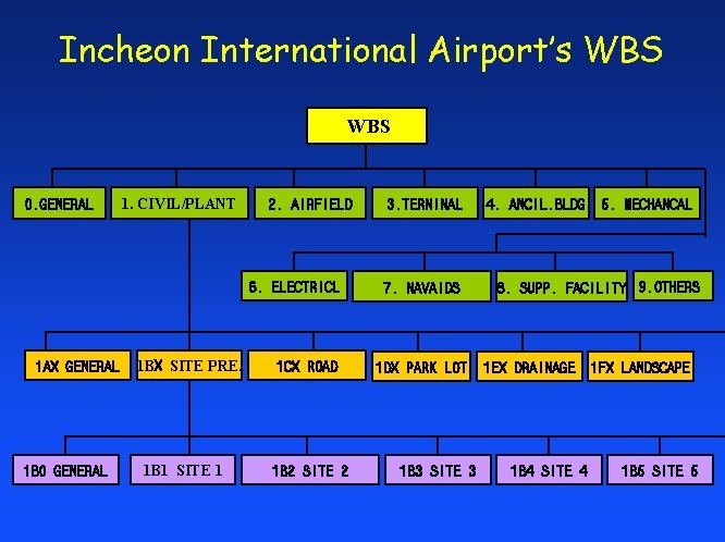Incheon International Airport’s WBS 0. GENERAL 1. CIVIL/PLANT 2. AIRFIELD 6. ELECTRICL 1 AX