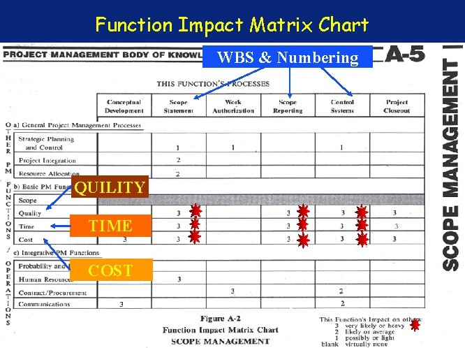 Function Impact Matrix Chart WBS & Numbering QUILITY TIME COST 
