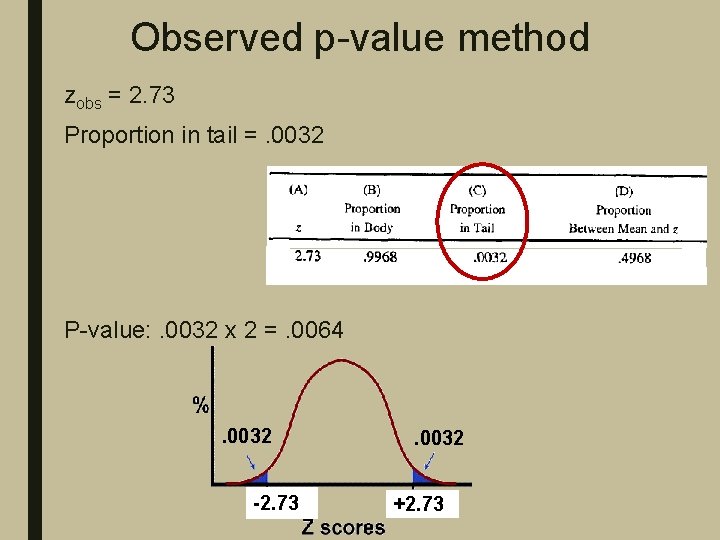 Observed p-value method zobs = 2. 73 Proportion in tail =. 0032 P-value: .