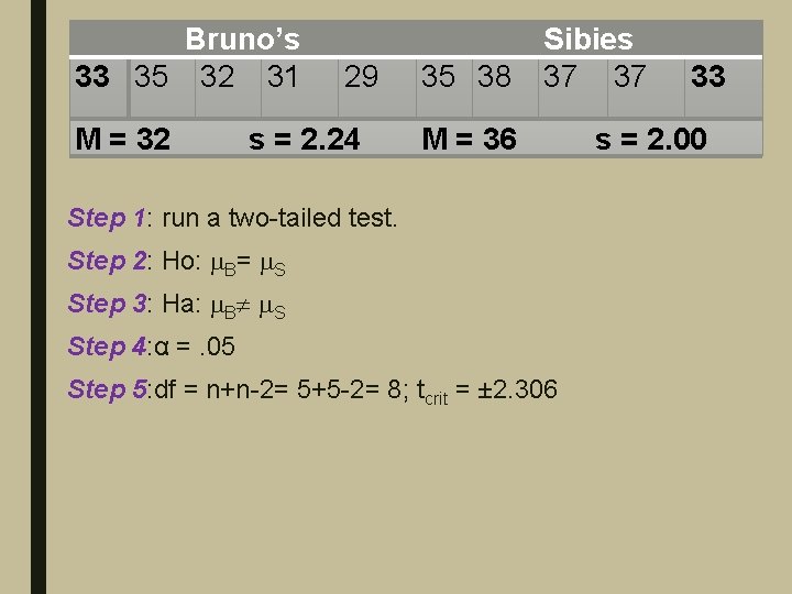 Bruno’s 33 35 32 31 M = 32 29 s = 2. 24 35