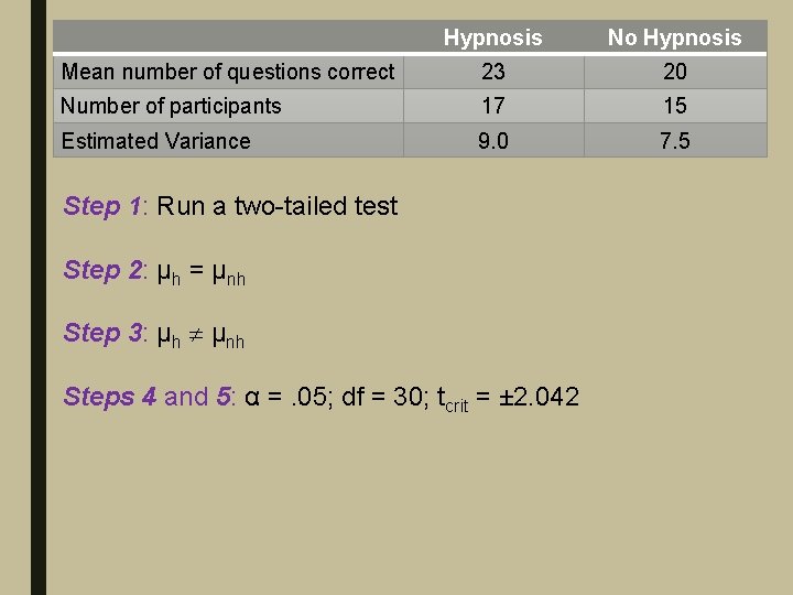 Hypnosis No Hypnosis Mean number of questions correct 23 20 Number of participants 17