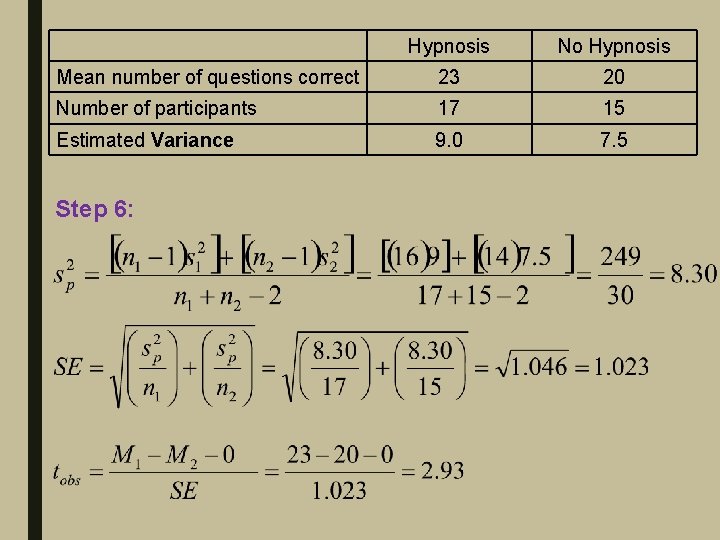 Hypnosis No Hypnosis Mean number of questions correct 23 20 Number of participants 17