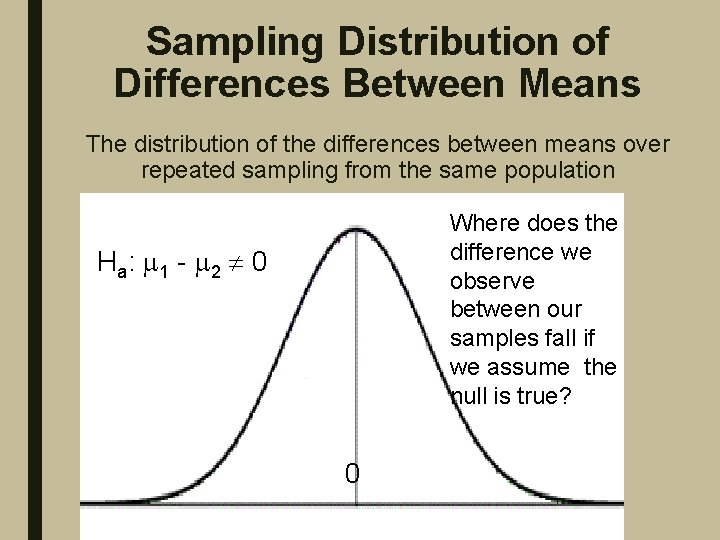 Sampling Distribution of Differences Between Means The distribution of the differences between means over