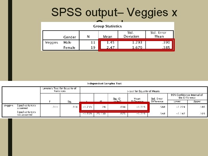  SPSS output– Veggies x Gender 