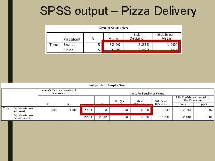 SPSS output – Pizza Delivery 