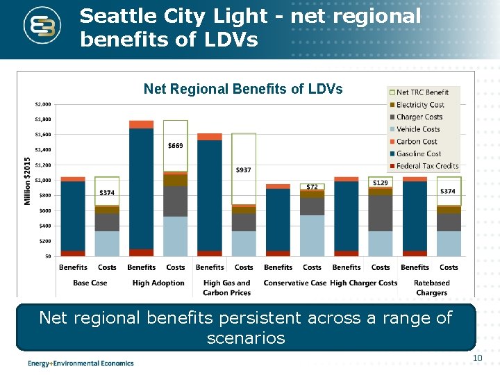 Seattle City Light - net regional benefits of LDVs Net Regional Benefits of LDVs