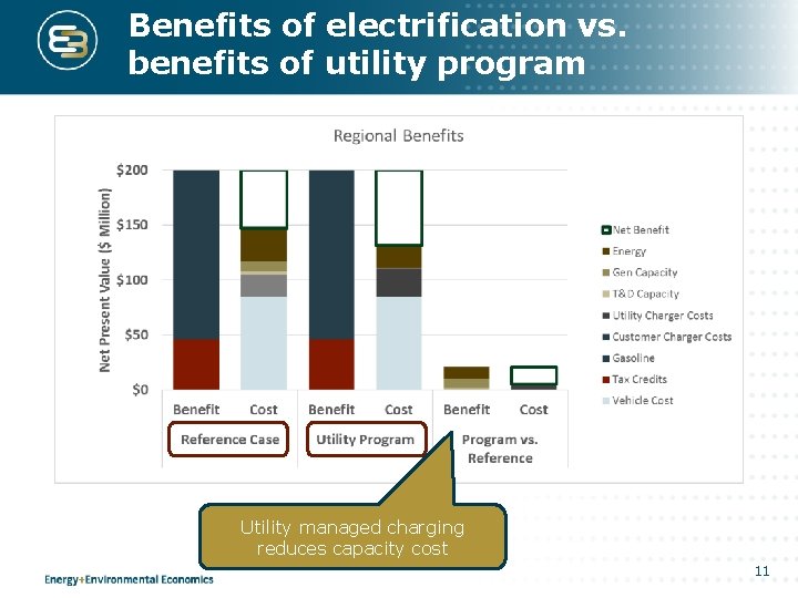 Benefits of electrification vs. benefits of utility program Utility managed charging reduces capacity cost