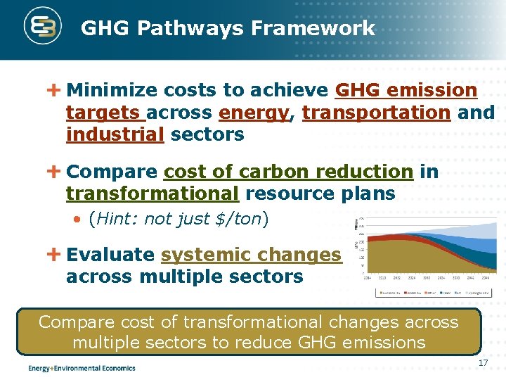 GHG Pathways Framework Minimize costs to achieve GHG emission targets across energy, transportation and