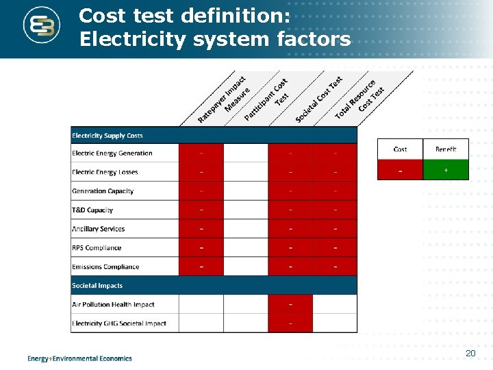 Cost test definition: Electricity system factors 20 