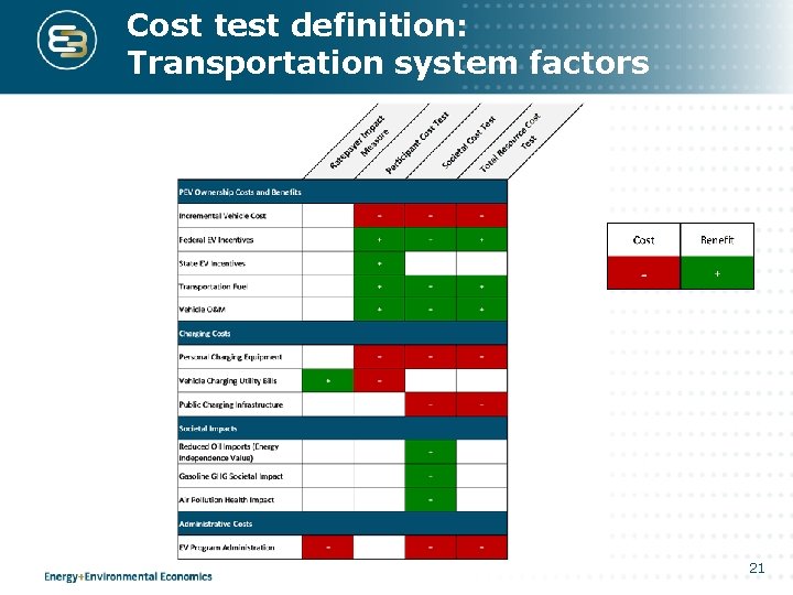 Cost test definition: Transportation system factors 21 