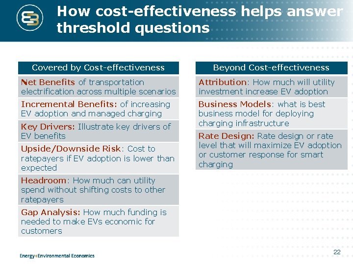 How cost-effectiveness helps answer threshold questions Covered by Cost-effectiveness Beyond Cost-effectiveness Net Benefits of