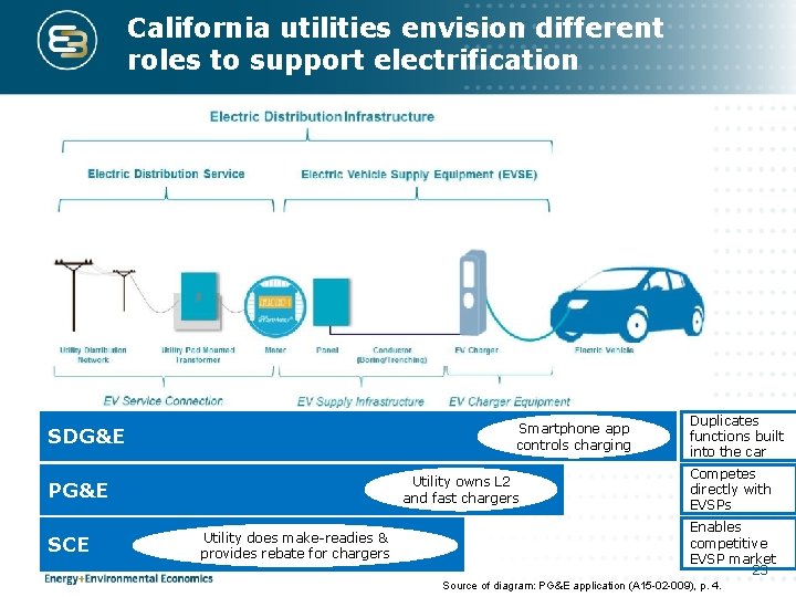 California utilities envision different roles to support electrification Smartphone app controls charging SDG&E Utility