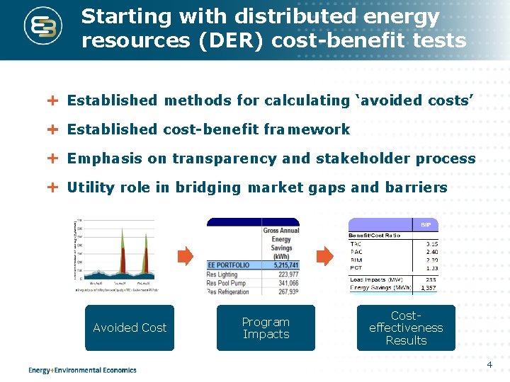 Starting with distributed energy resources (DER) cost-benefit tests Established methods for calculating ‘avoided costs’