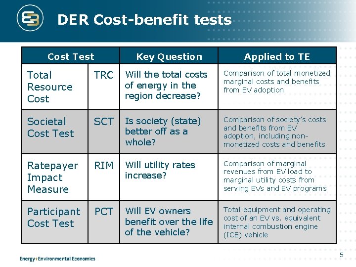 DER Cost-benefit tests Cost Test Key Question Applied to TE Total Resource Cost TRC